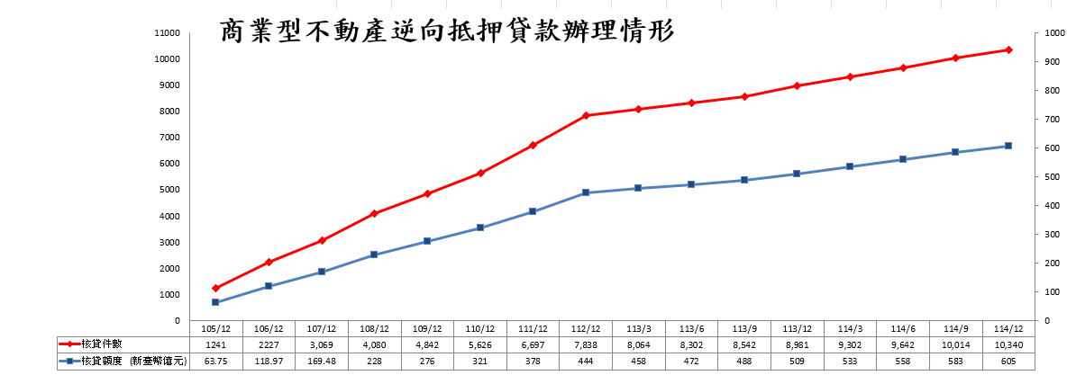 截至114.12趨勢圖