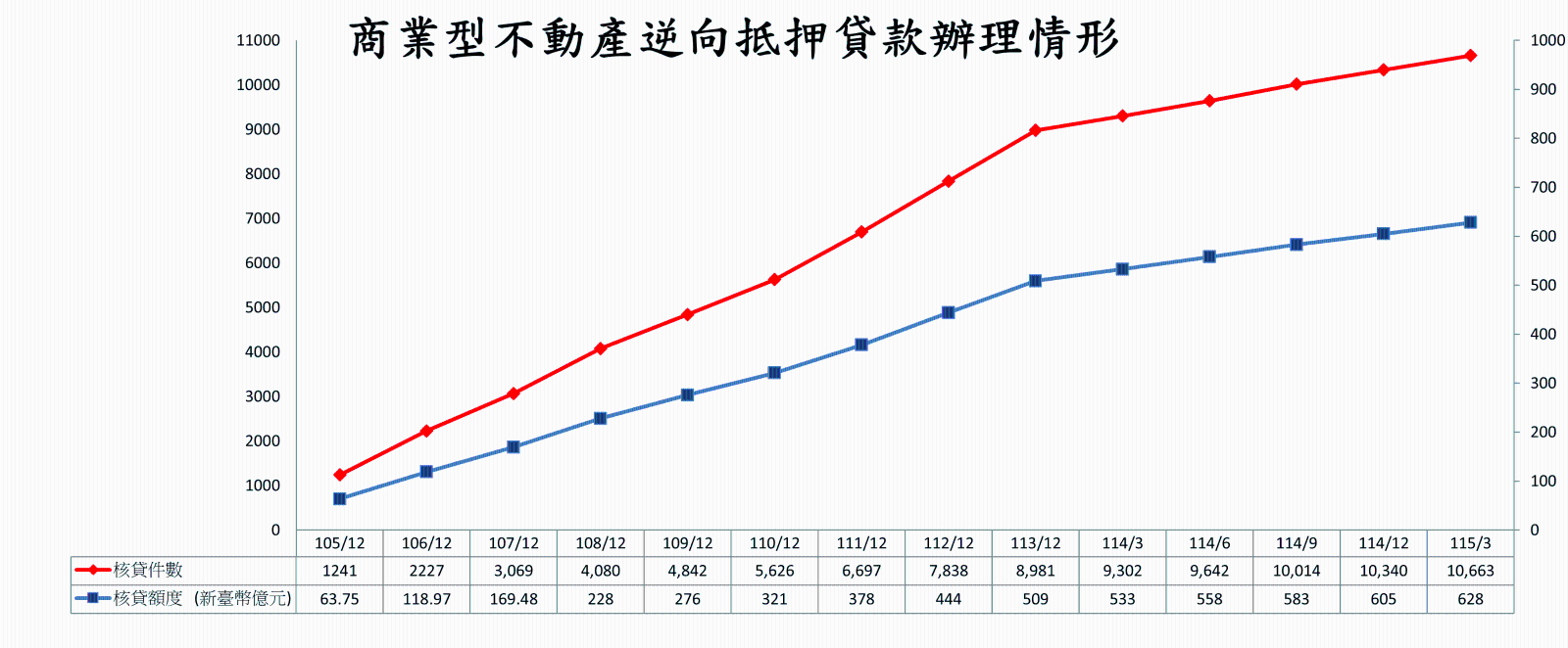 截至115.3趨勢圖