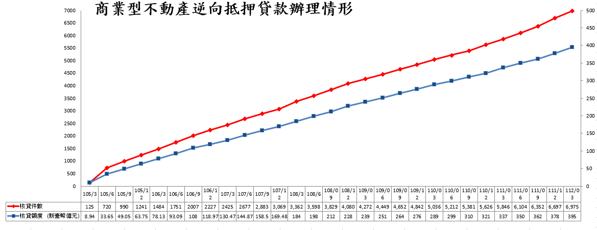 銀行辦理商業型不動產逆向抵押貸款（以房養老）情形112.03.png